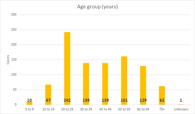 Total cases of COVID-19 in NZ by age