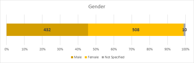 Total cases of COVID-19 by sex 