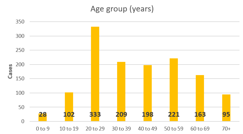 Total cases of COVID-19 in NZ by age