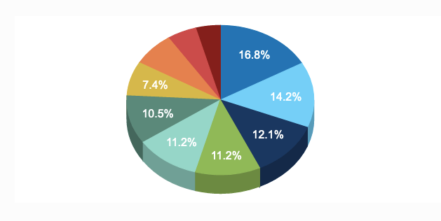 Snap Poll Results