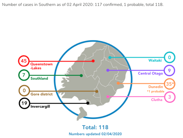 29 Confirmed Covid-19 Cases In Clutha/Southland