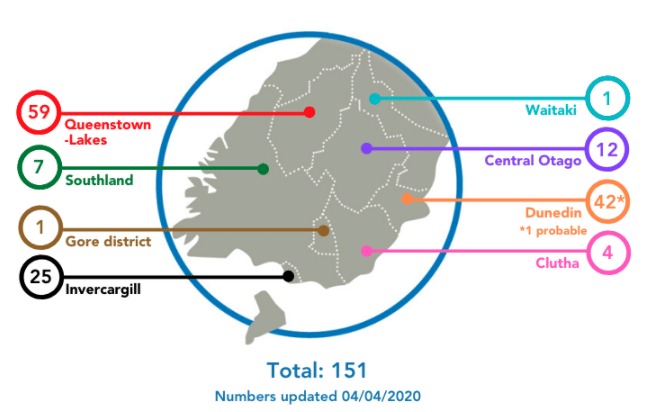 37 Confirmed Covid-19 Cases In Clutha/Southland