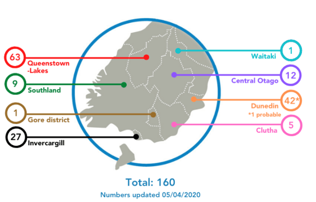 42 Confirmed Covid-19 Cases in Clutha/Southland, 5th April