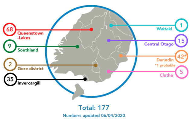 51 Confirmed Covid-19 Cases in Clutha/Southland, 6th April