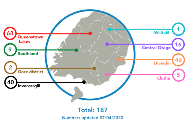 56 Confirmed Covid-19 Cases in Clutha/Southland, 7th April