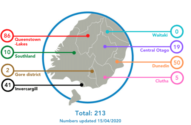 Day Three No New COVID-19 Cases In Clutha/Southland