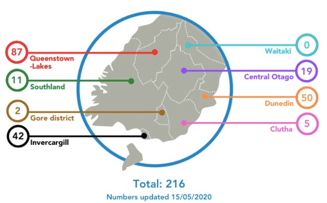 No New Cases In Southern For 27 Days