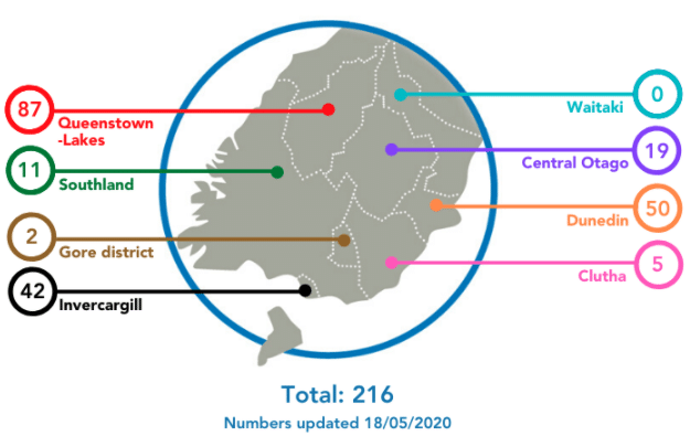 No New Covid Cases In NZ, Day 30 None In Southern