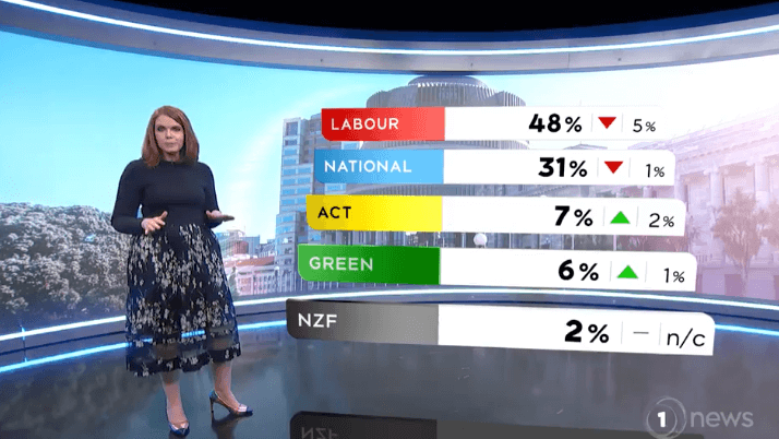 Colmar Brunton Poll: Labour at 48%, National at 31%, ACT at 7%