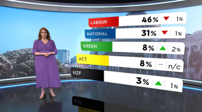 Poll: Labour on 46%, National 31%, While Greens & ACT Both on 8%