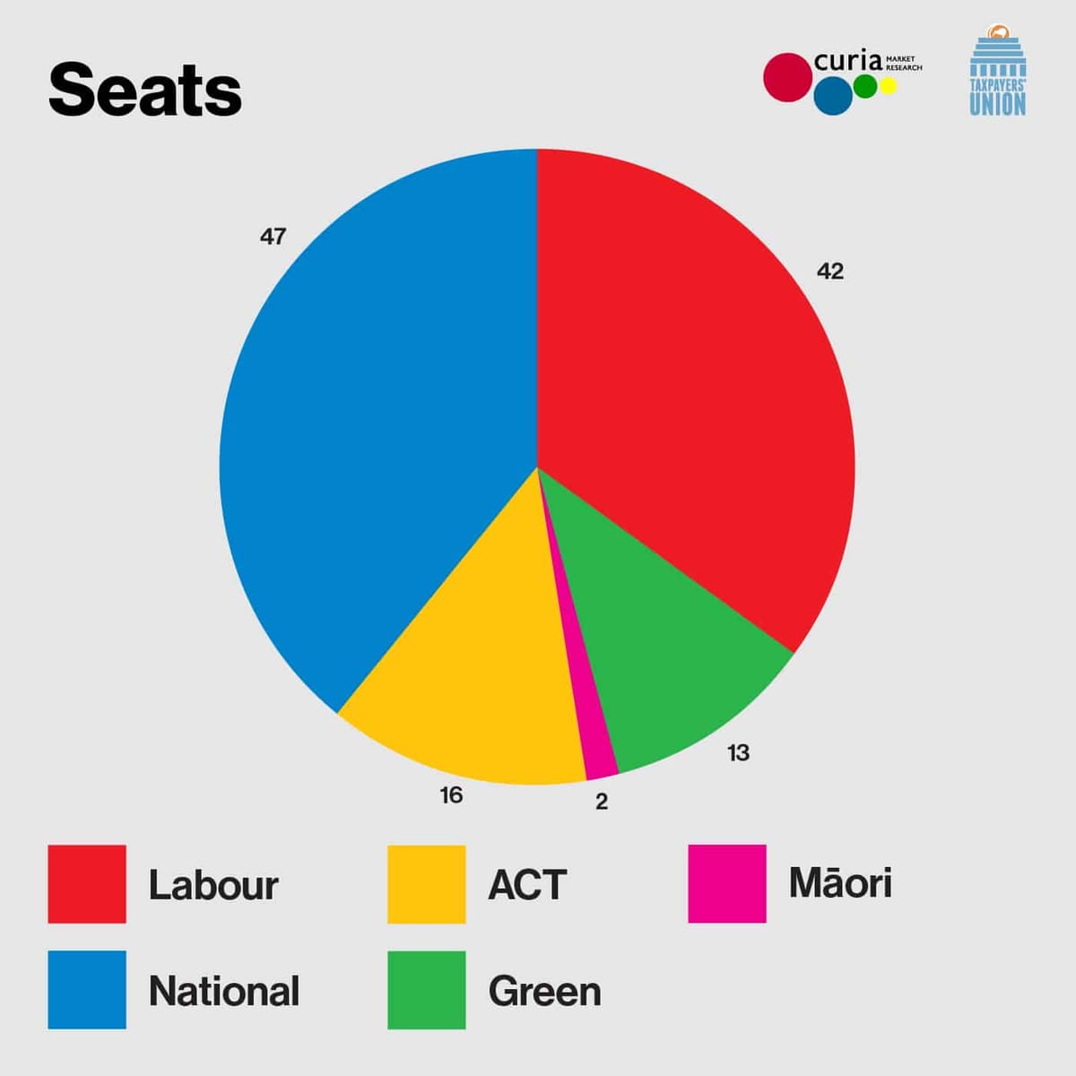 Taxpayers’ Union September Curia Poll: More Bad News For Labour