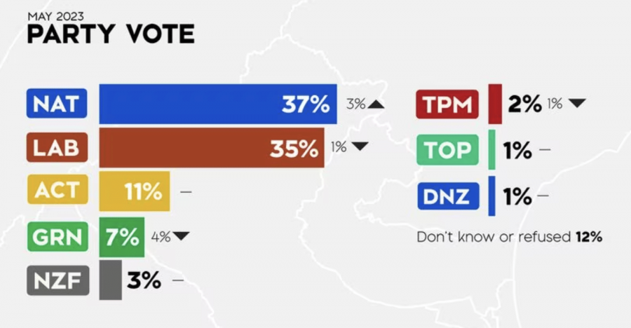 Opinion: Sir Bob Jones – The Political Polls