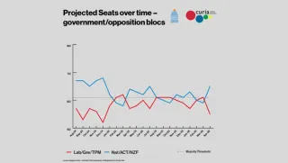 Political Poll Shows Clear Majority For Current Three-party Government