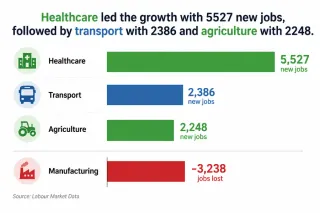 Healthcare Leads Job Gains With 5527 New Roles