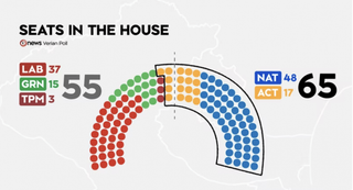 1News Verian Poll: National Gains Ground as Labour’s Party Vote Dips to 29%