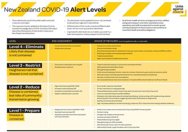 NZ Covid-19 Alert Level Chart