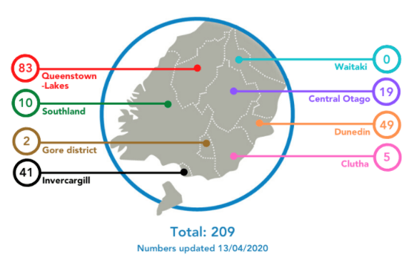 No New Covid-19 Cases in Clutha/Southland, 13th April