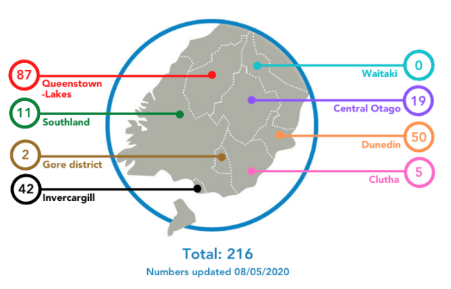 Twentieth Consecutive Day No New Cases In Southern, 2K+ Asymptomatic Tests