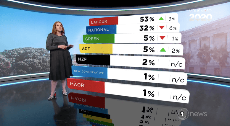 Latest One News Poll Puts Labour at 53, National at 32