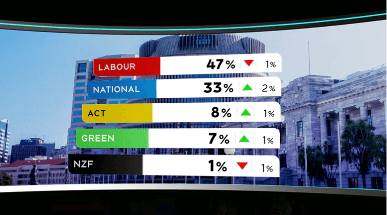 Latest TVNZ Poll Labour Down, National Up, Act up at 8%