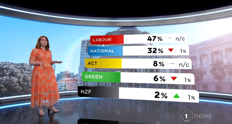 Election 2020: Labour Steady on 47%, ACT on 8%, National & Greens Down 1% In Latest Poll